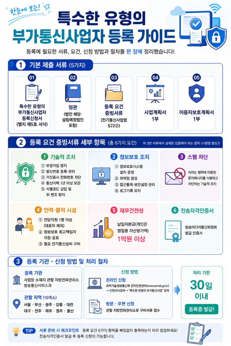 특수한 유형의 부가통신사업자 등록 가이드 — 기본 제출 서류 5가지, 등록 요건 증빙서류 6가지, 등록 기관과 신청 방법 및 처리 절차를 한 장으로 정리한 안내도